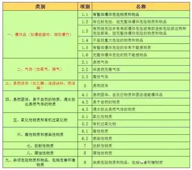 危貨車詳細(xì)分類及車型介紹